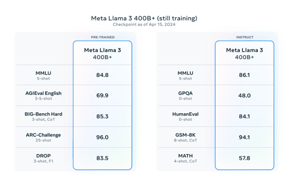 Meta 80亿/700亿参数大模型免费只是开胃菜：4000亿才是真杀手