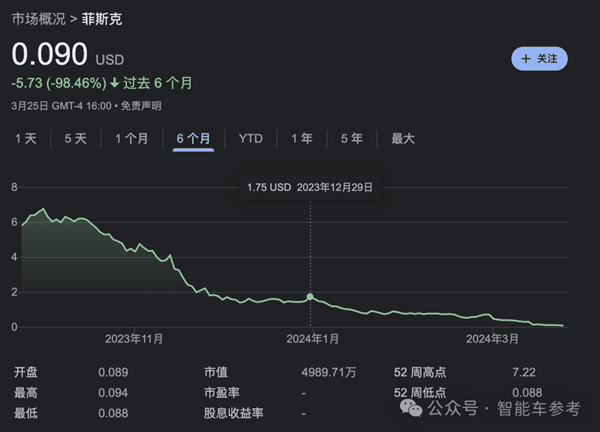 百亿市值造车新势力退市：股价仅9美分 债也还不上了