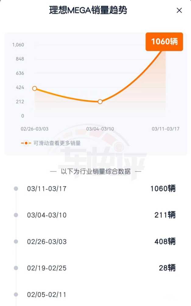 周销量突破千辆：理想MEGA的市场表现，其实已经足够抢眼插图12