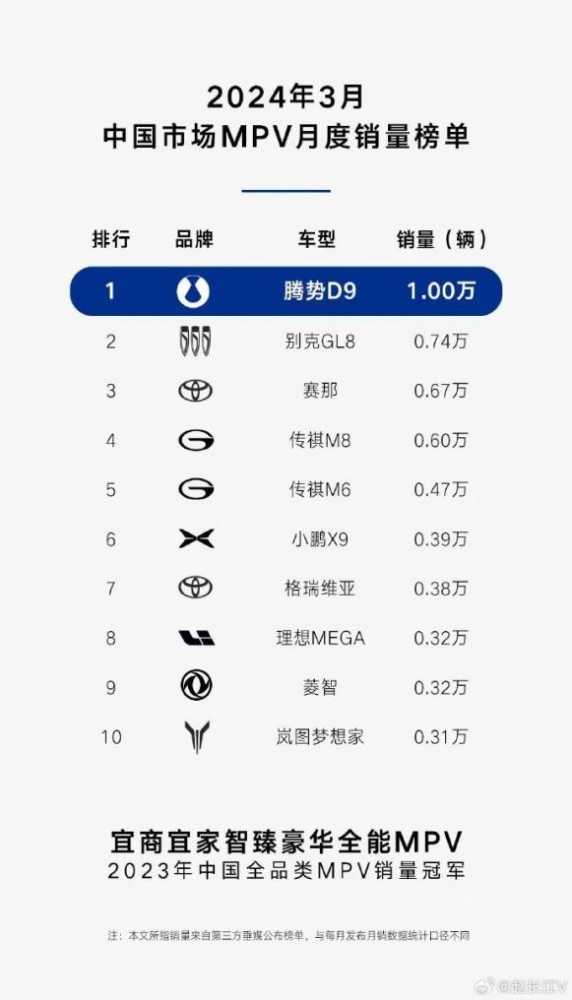 腾势D9三月销量再破万台 赵长江：国内市场卖得最好的MPV