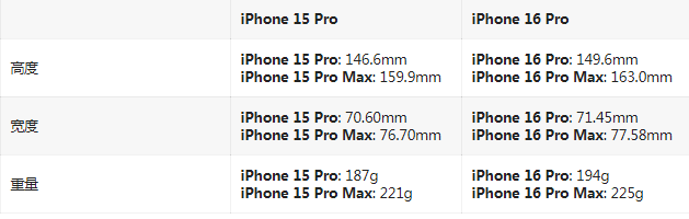 iPhone 16 Pro对比iPhone 15 Pro提升了哪些部分？