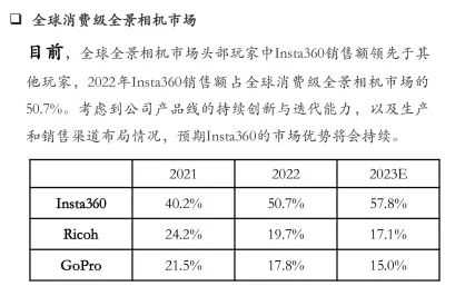 一年卖出100万台 全景相机到底有什么魔力