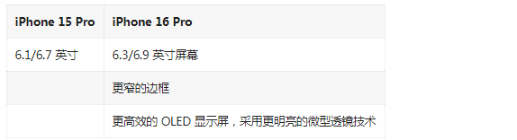 iPhone 16 Pro对比iPhone 15 Pro提升了哪些部分？