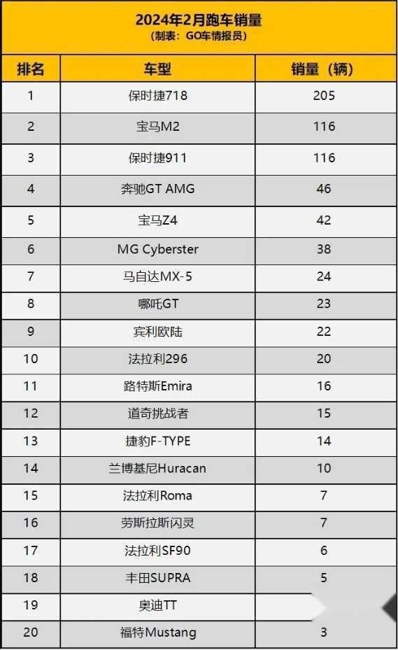 2月跑车销量：保时捷718第一，宝马M2崛起，有7个大佬买了闪灵插图