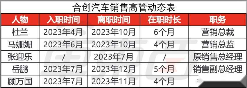 全员卖车，未达业绩最高罚13万！又一新造车企危险了，已连走8名高管