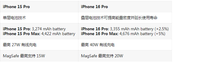 iPhone 16 Pro对比iPhone 15 Pro提升了哪些部分？