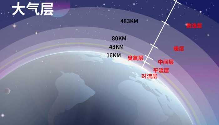 大气温度的空间分布 大气的温度呈什么分布