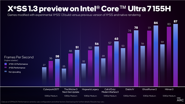 Intel XeSS 1.3发布：2倍原生性能！鬼影更少了