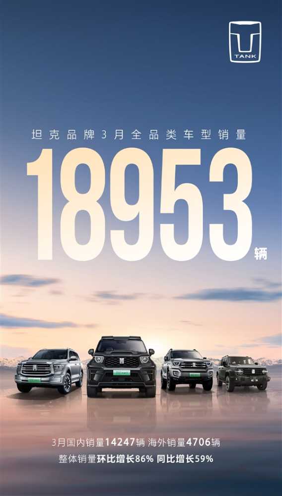 坦克SUV 3月销量1.89万台：新能源车型占比达43%