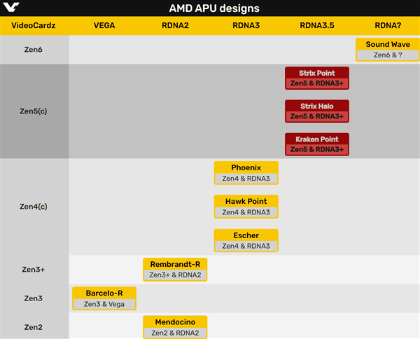 AMD APU核显将长期使用RDNA3+！甚至可能搭档Zen7