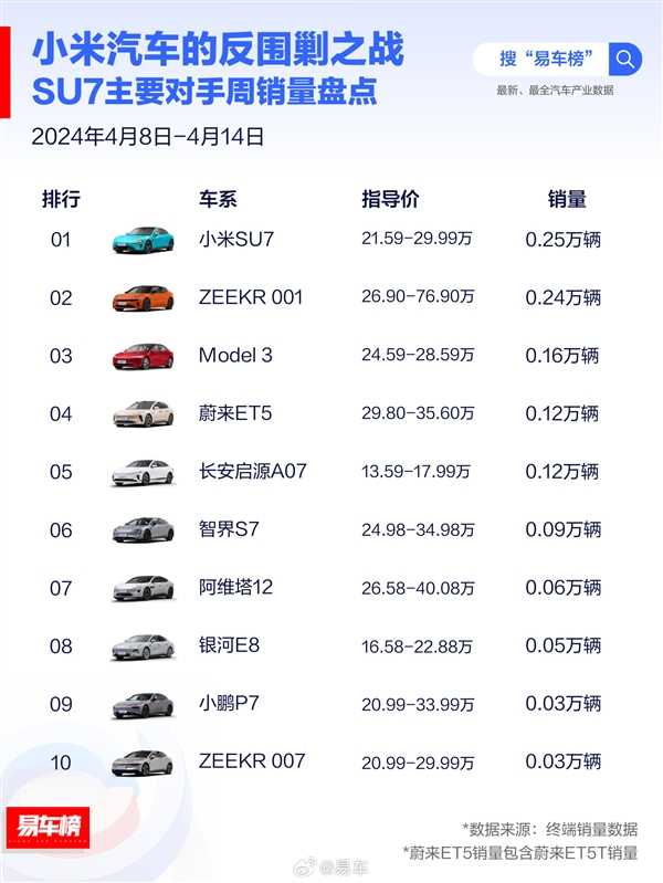 超越极氪、特斯拉！小米SU7单周销量出炉：0.25万辆直接登顶