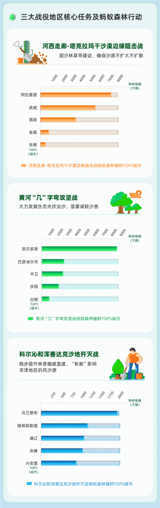 蚂蚁森林超9成树种在“三北”攻坚战核心区 再捐1亿元支持甘肃治沙