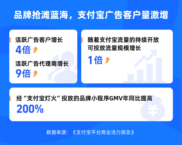 支付宝发布首份商业活力报告：已成各大垂类人群聚集地