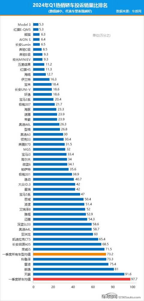 特斯拉中国全系降价1.4万 陶琳：Model 3是一季度所有轿车中投诉率最低的车型