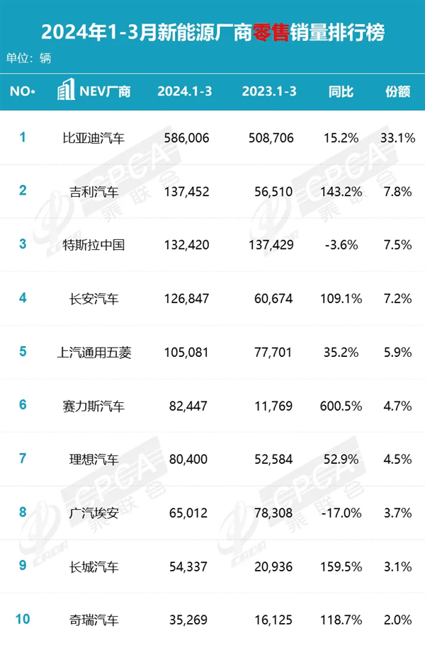 销量暴增5倍力压理想！问界今年狂卖超8万辆 位居新能源第六