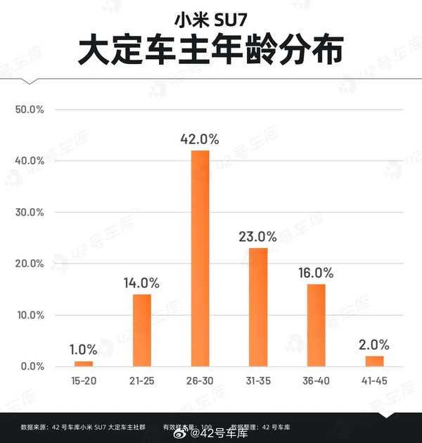 小米SU7大定用户学历多数为本科及以上 整体比较年轻：多用小米和苹果手机