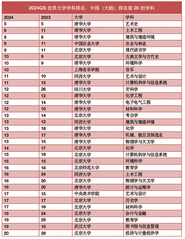 世界大学学科排名：中国大陆高校进前三 清华北大依然最好