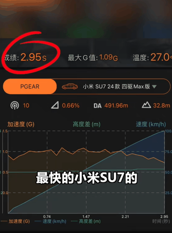 50万内量产车没对手！博主实测小米SU7零百2.95秒：全网最快