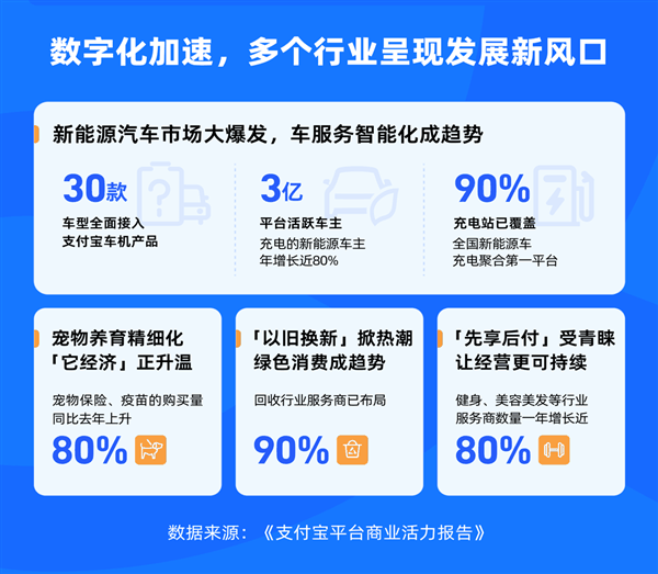 支付宝发布首份商业活力报告：已成各大垂类人群聚集地