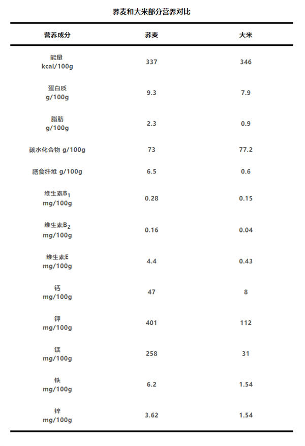 劝你多把荞麦当主食：理由 1个就够了！