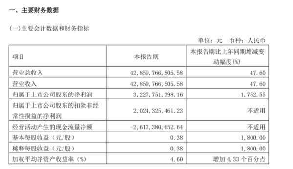 净赚32.28亿！长城汽车发布一季度财报：累计销量超27.5万台