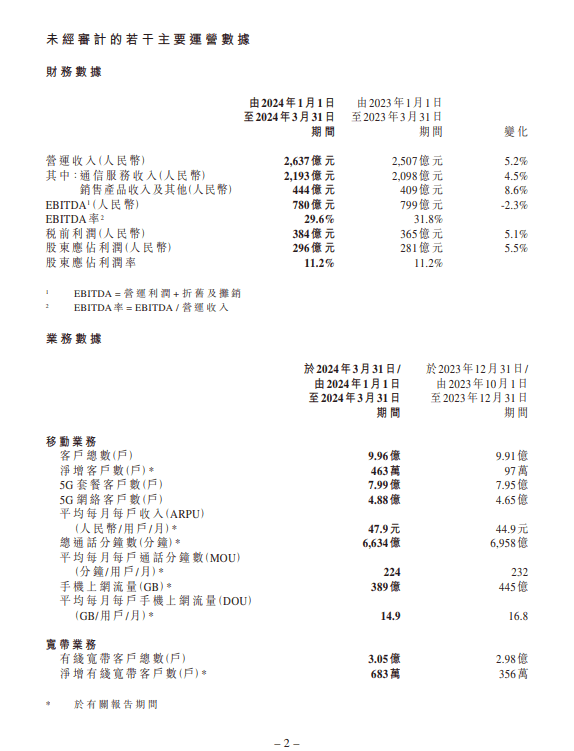 中国移动发布2024第一季度成绩单：净利润296亿元 增5.5%