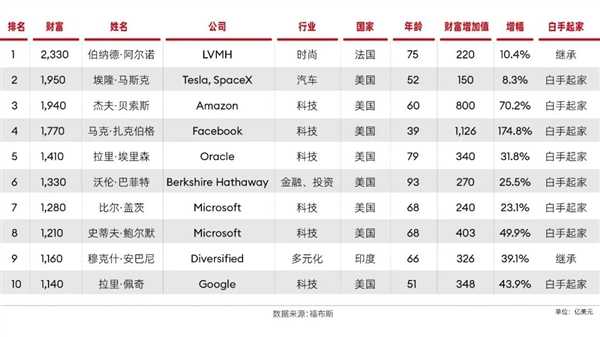 福布斯2024全球亿万富豪榜：LV老板阿尔诺蝉联世界首富 马斯克排第二