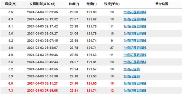 中国台湾花莲县海域发生7.3级地震：全岛摇晃1分钟建筑倾斜、龟山岛部分断裂