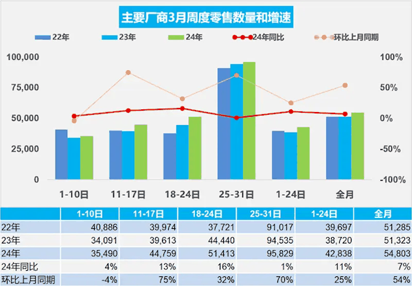 乘联会：3月乘用车零售169.9万辆 新能源占比41%