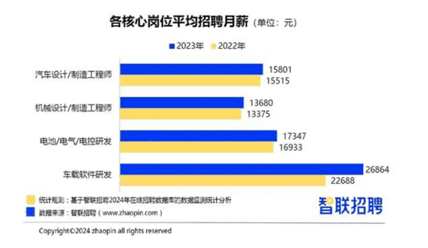 报告：新能源人才求职最爱合资车企 车载软件行业工资最高