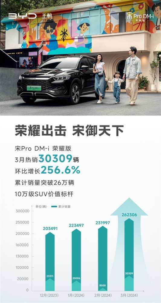 10.98万起售 比亚迪宋Pro DM-i荣耀版卖疯：3月热销超3万台