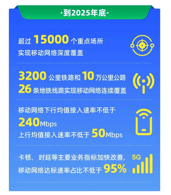 移动联通电信必须达到！浙江：这是今年底移动网络上、下行最低速率