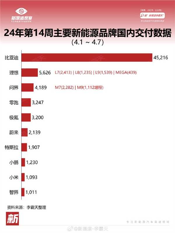 小米SU7交付成绩出炉：首次交付中便跻身销量榜单