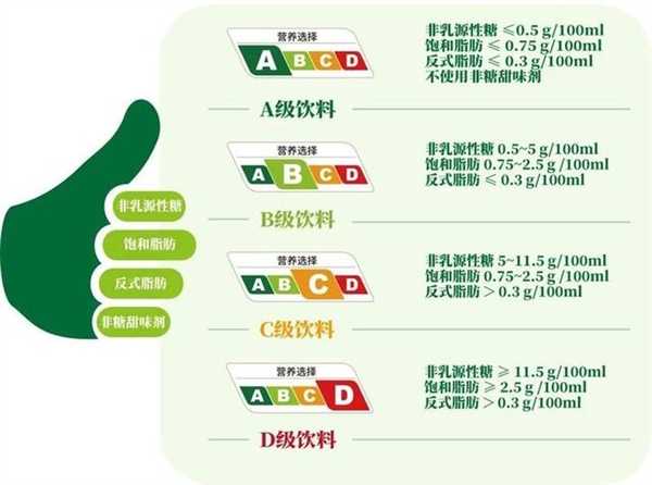 全国首个饮料分级标识试行：按含糖量等分为A、B、C、D四级