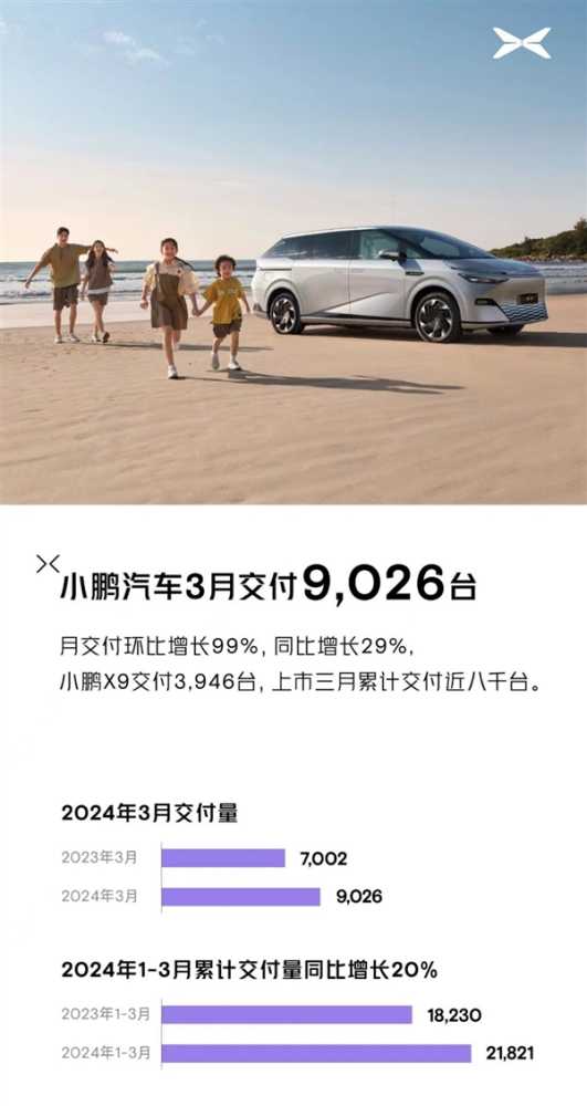 环比增长98% 小鹏汽车3月交付9026辆： X9成销量担当