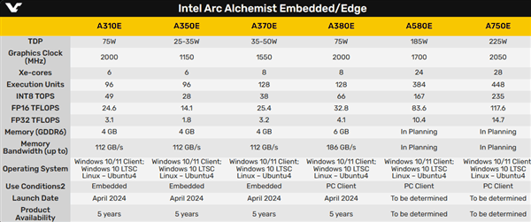 Intel Arc显卡六连发！首次进入嵌入式