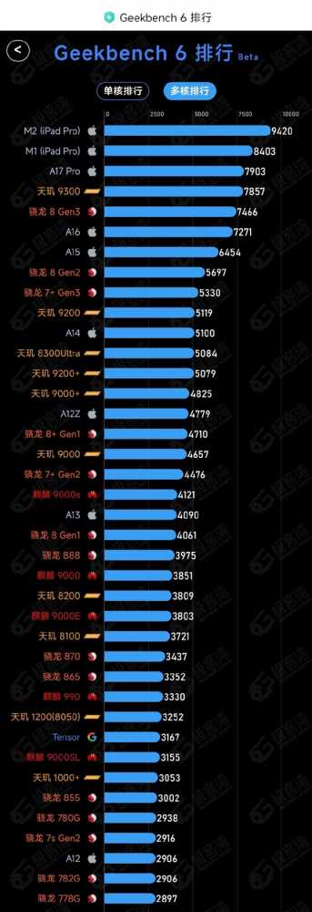 对比麒麟9000S、骁龙8系！P70首发的华为麒麟9010性能首秀：提升不少