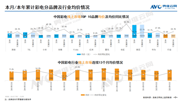 索尼电视均价唯一破万：秒杀华为 比小米贵4倍