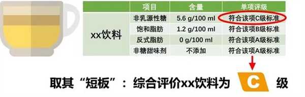 全国首个饮料分级标识试行：按含糖量等分为A、B、C、D四级