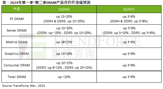 DDR3/4/5内存都在涨价！但涨幅下来了