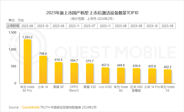 2023年上市国产手机激活量TOP10出炉：华为Mate60 Pro第一