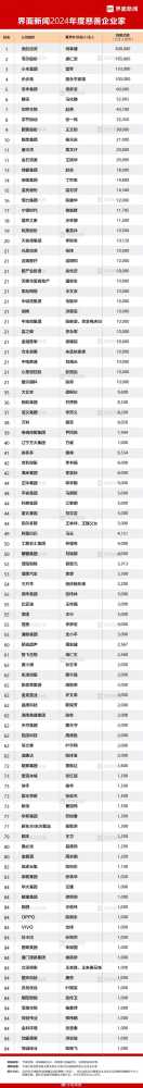 2024年度慈善企业家排行榜：小米雷军、腾讯马化腾、字节张一鸣位列前十