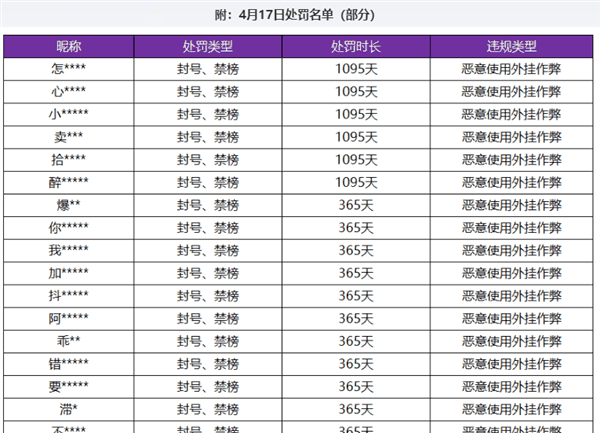 《王者荣耀》严惩外挂：多人被封号3年 跟外挂组队也封