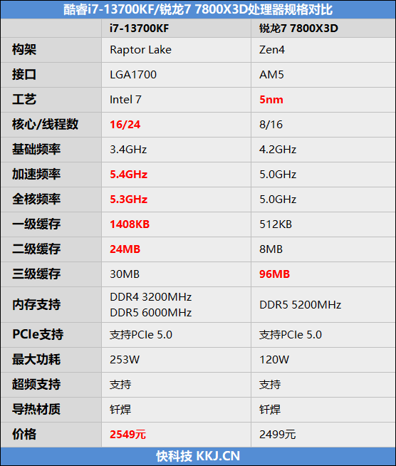 Intel平台磁盘随机性能遥遥领先！i7-13700KF VS. 锐龙7 7800X3D对比评测