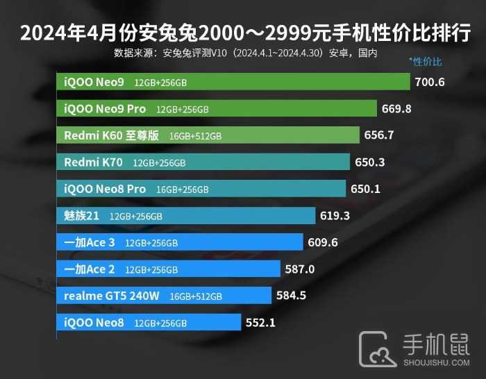 2024年4月份安兔兔2000-2999元手机性价比排行，骁龙8 Gen2不愧是一代神U！