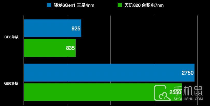 骁龙6gen1相当于什么水平？