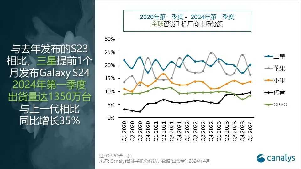 Canalys：2024 第一季度全球智能手机市场同比增长 10%，三星重夺第一