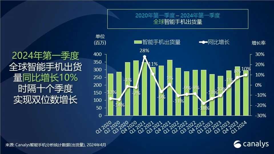 Canalys：2024 第一季度全球智能手机市场同比增长 10%，三星重夺第一