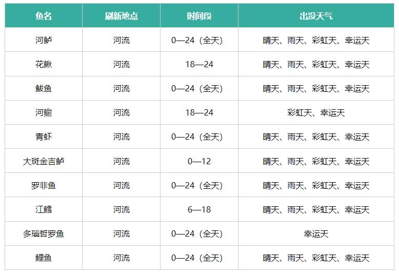 《心动小镇》鱼类刷新点出没天气汇总