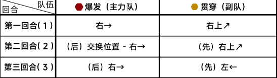 《蔚蓝档案》第九章困难9-1通关攻略